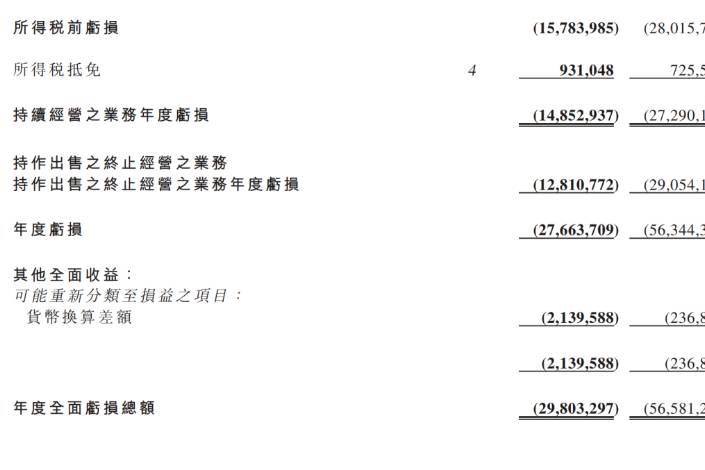 賣一輛車虧8400萬 恒大汽車總負(fù)債超1800億！