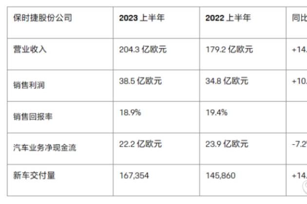 保时捷2023年上半年财报，销售利润同比增长10.7%
