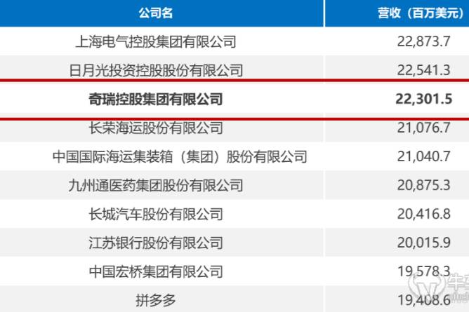 2023年《財富》中國500強,奇瑞首次申報,排名第168位