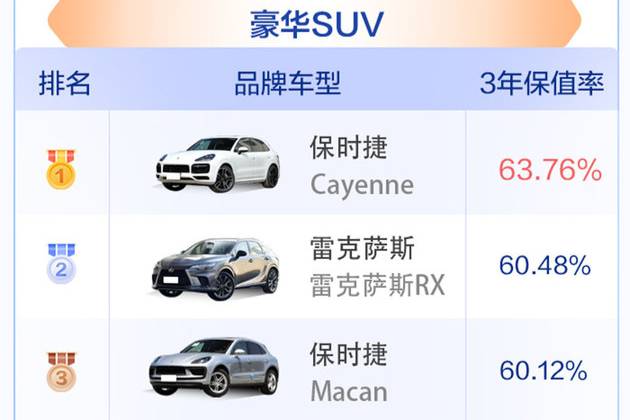 2023中国汽车保值率上半年榜单公布 数据下滑