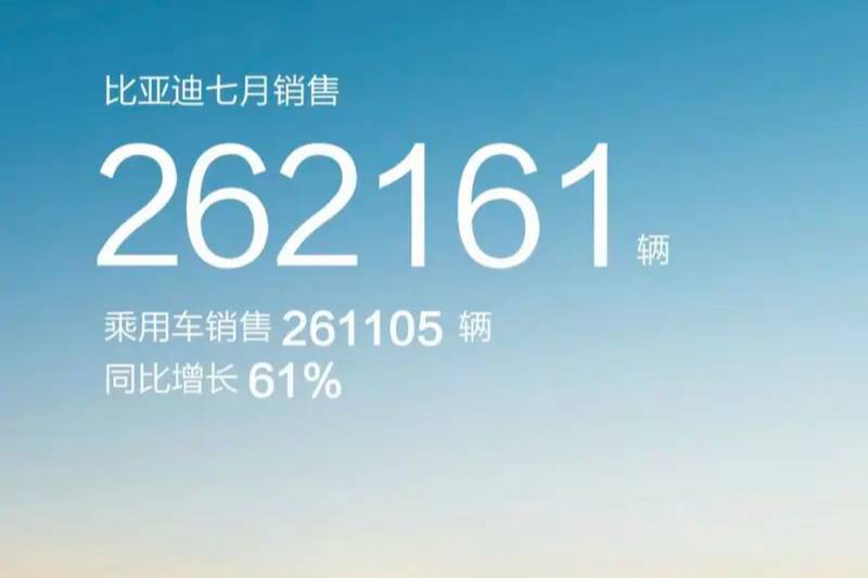 比亚迪：7月乘用车销售261105辆 同比增长61%