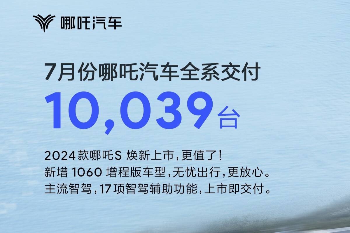 哪吒汽車7月交付10039臺(tái)，“科技平權(quán)”加速落地