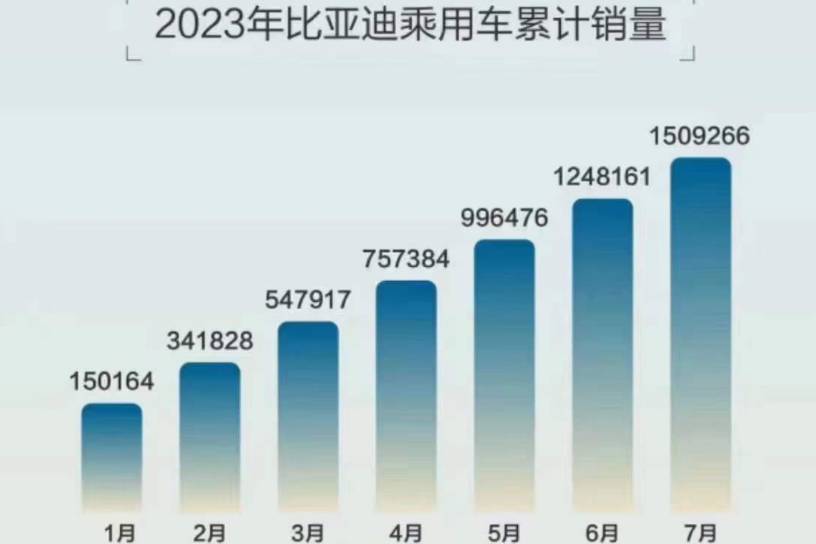 比亞迪汽車兩大動(dòng)態(tài)：7月銷量快報(bào)，被印度稅務(wù)調(diào)查