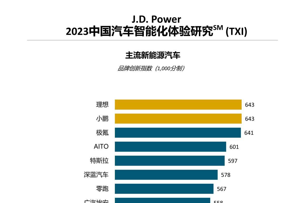 J.D. Power研究：新能源汽车智能化领先优势进一步扩大