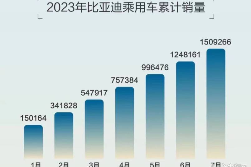 比亞迪7月銷量解讀：宋家族、漢家族、海鷗大漲