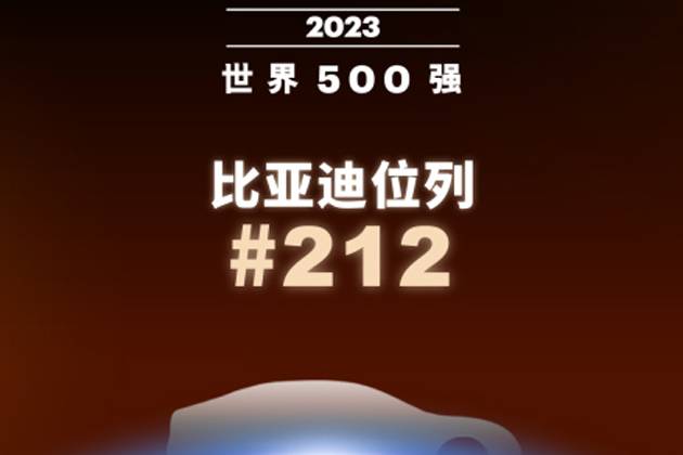 比亞迪躍居2023年《財富》世界500強第212位