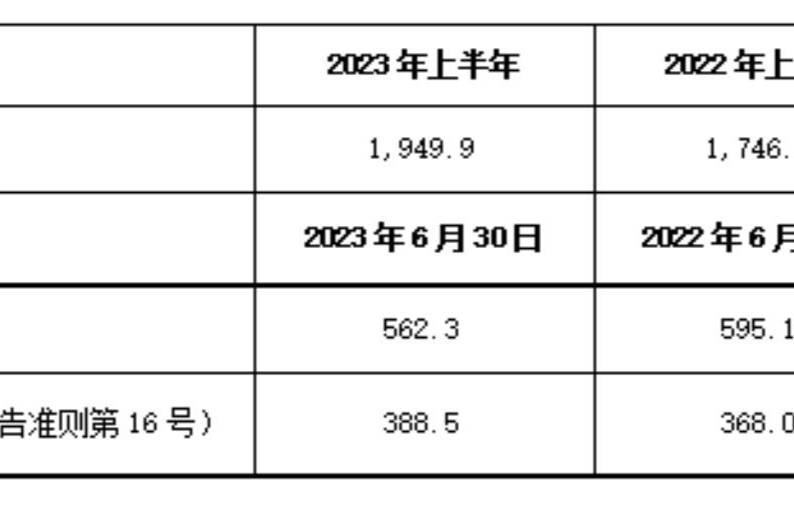 布雷博：2023年上半年大幅增長，收入達(dá)19.499億歐元