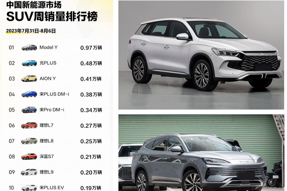 8月首周新能源汽車銷量數(shù)據(jù)出爐：自主品牌領(lǐng)跑，熱門車排名大變