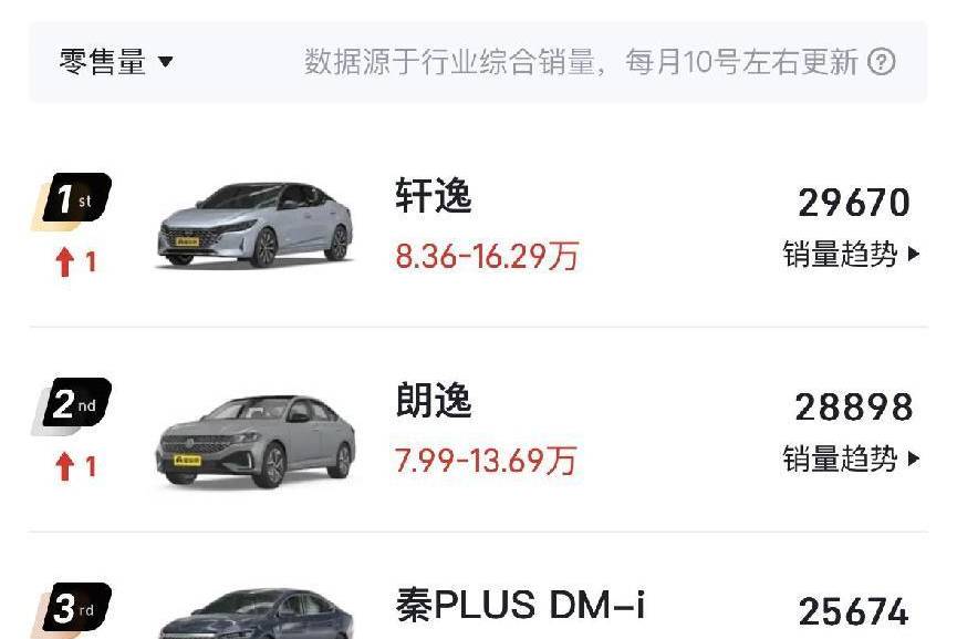 買車看銷量？7月汽車銷量大排名出爐，有哪些新車型值得關(guān)注？