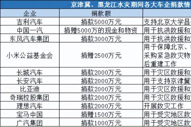 捐款总额已达2.8亿！车企防汛救灾有担当