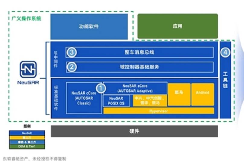 東軟睿馳曹斌：汽車軟件行業(yè)面臨誕生新操作系統(tǒng)的歷史機(jī)遇