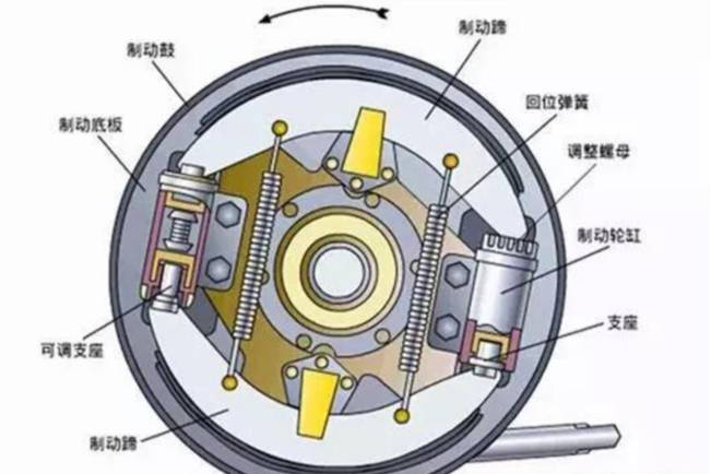 盘式制动器和鼓式制动器，到底有啥区别？