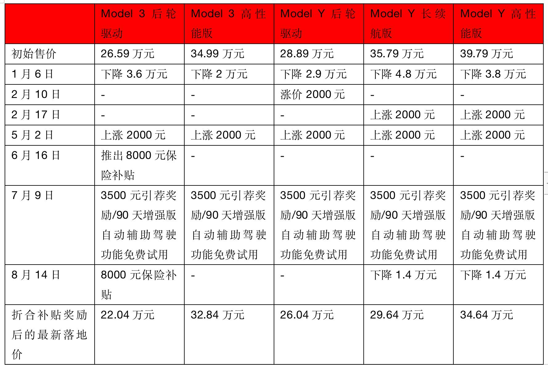 盘点特斯拉今年价格变动，单一版本最高有5次价格调整