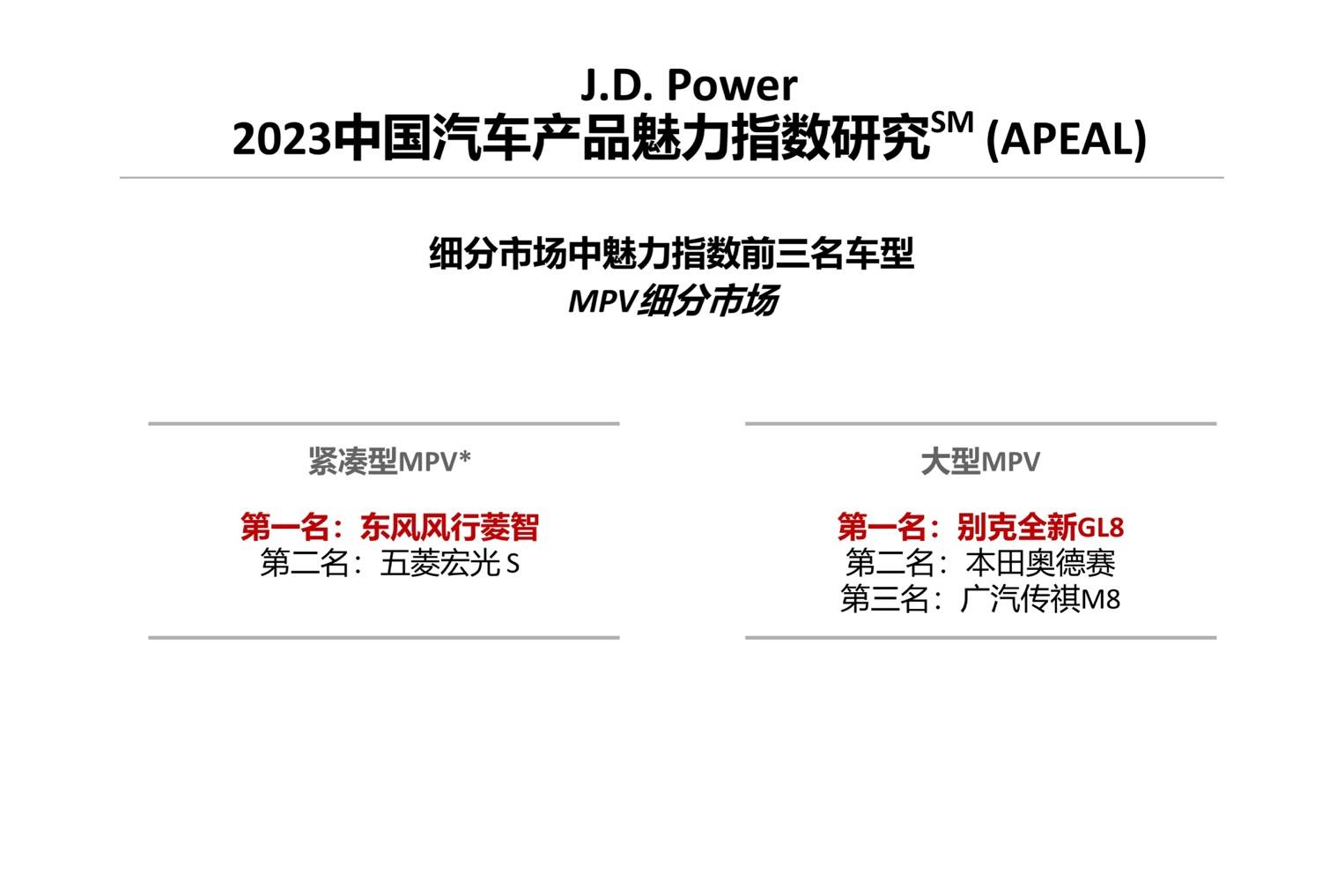 J.D. Power研究：中國傳統燃油車行業整體魅力指數回升