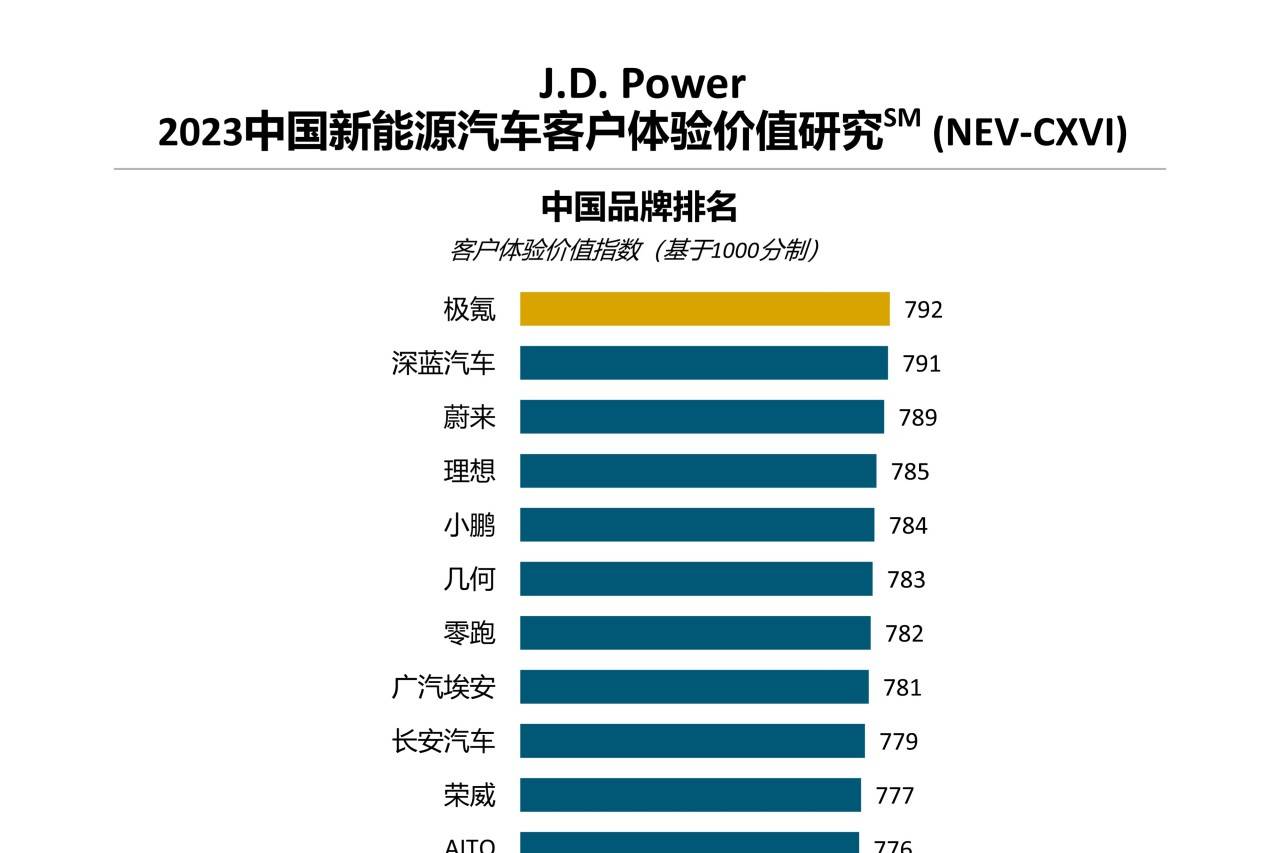 J.D. Power研究：新能源汽車消費者體驗不敵去年