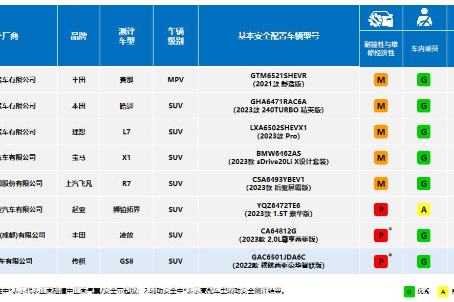 C-IASI碰撞測(cè)試車型成績(jī)單出爐：理想L7、皓影等車參測(cè)