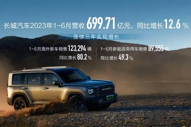 長(zhǎng)城汽車2023年上半年?duì)I收699.71億元