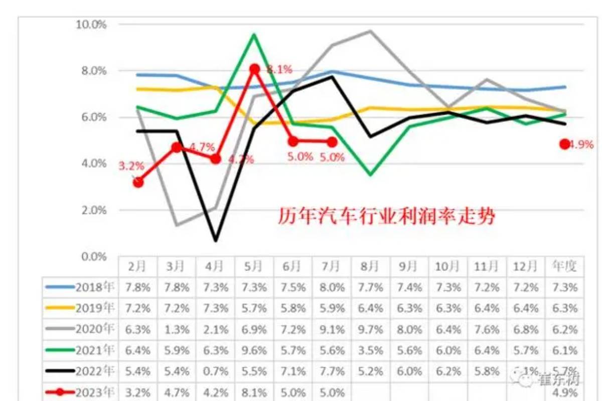 亏损卖车销量不见涨，汽车行业利润还暴跌30%，究竟怎么了？