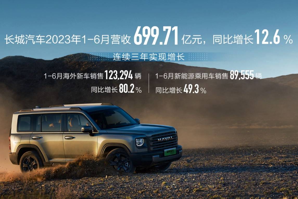 長城汽車2023年上半年?duì)I收700億元 新能源快速增長