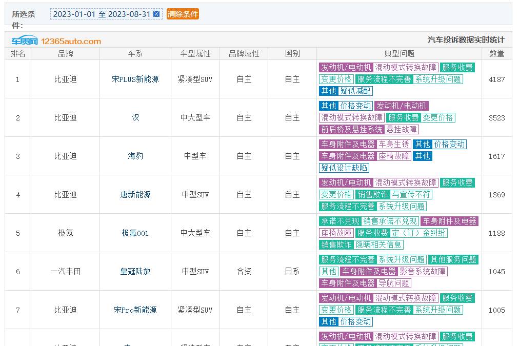 2023年1-8月汽车投诉排行榜前十名：比亚迪十占其七