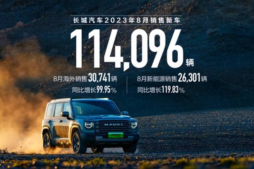 長城汽車8月銷售新車11.4萬輛 同比增長29%