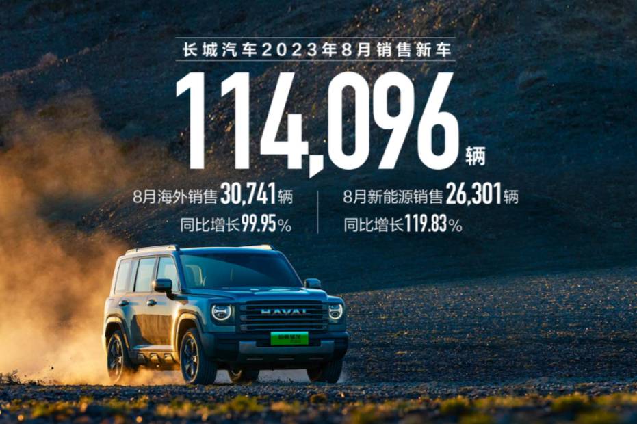 長(zhǎng)城汽車8月新車11.4萬(wàn)輛 同比增長(zhǎng)29% 海外超3萬(wàn)輛