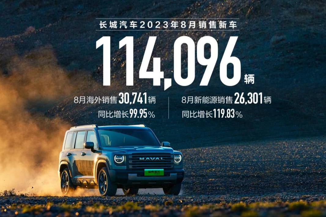 長(zhǎng)城汽車8月銷售新車11.4萬(wàn)輛 海外銷售超3萬(wàn)輛 