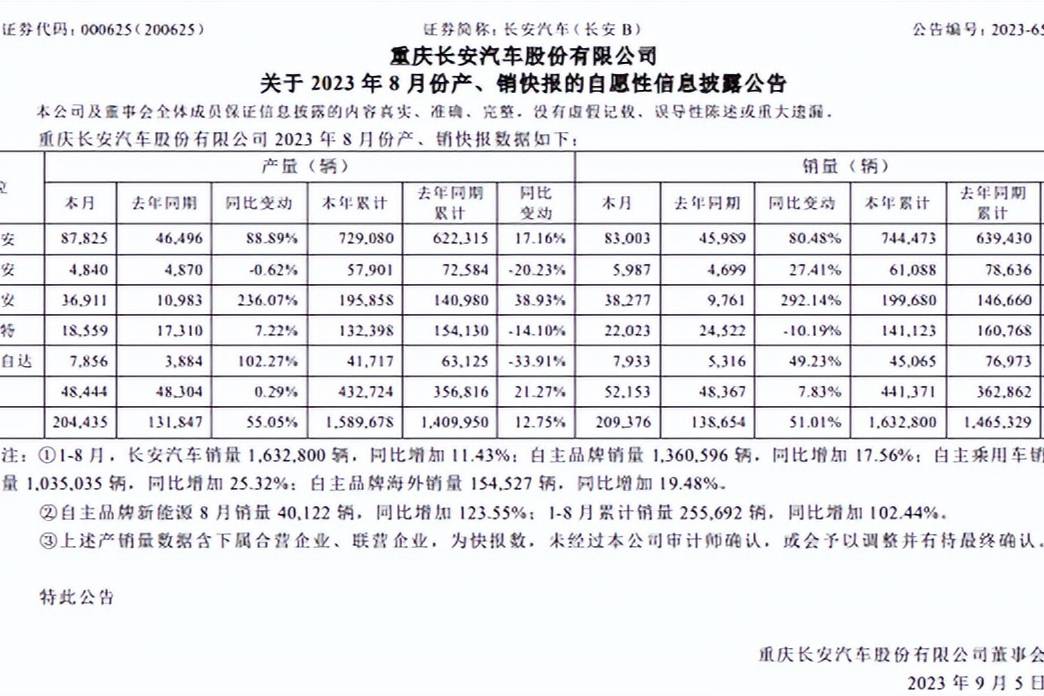 長(zhǎng)安汽車前8月售163萬(wàn)輛 同比增11.43% 