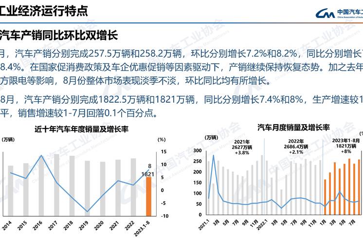 8月汽車產(chǎn)銷同環(huán)比雙增長(zhǎng) SUV/MPV微增