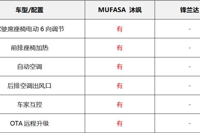 不做“大冤种”，紧凑型SUV沐飒PK锋兰达