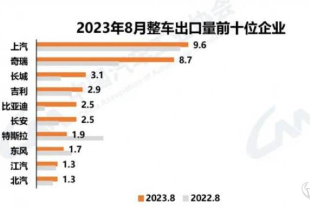 中汽协：8月上汽出口最多，比亚迪出口增速最快