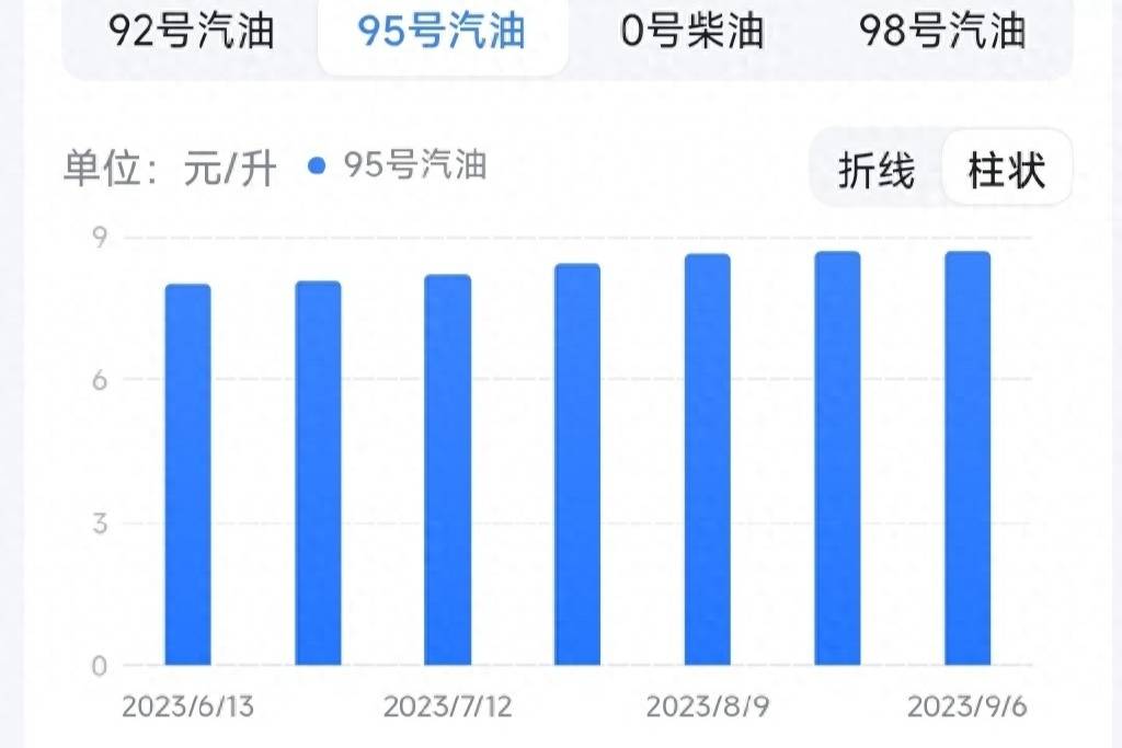 趕緊去加油，95號(hào)油即將邁進(jìn)9元時(shí)代！