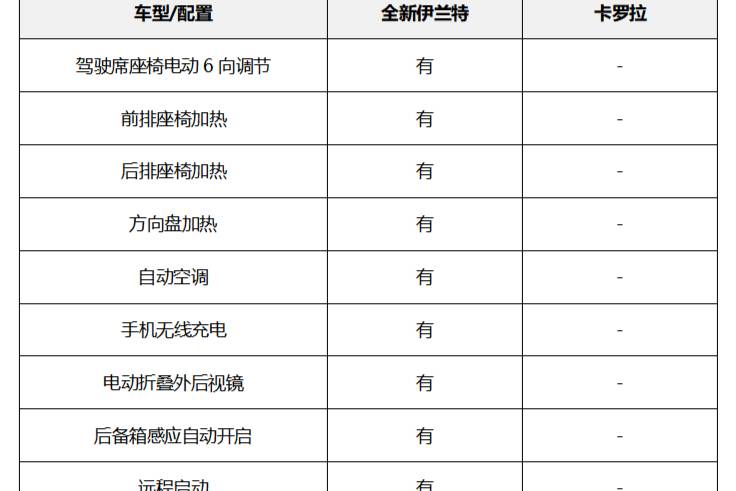 多重權益盡顯品牌優勢，全新伊蘭特和卡羅拉買誰不后悔？