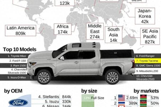 一張圖表解讀2022全球皮卡市場(chǎng)：50%消費(fèi)者選擇中型皮卡