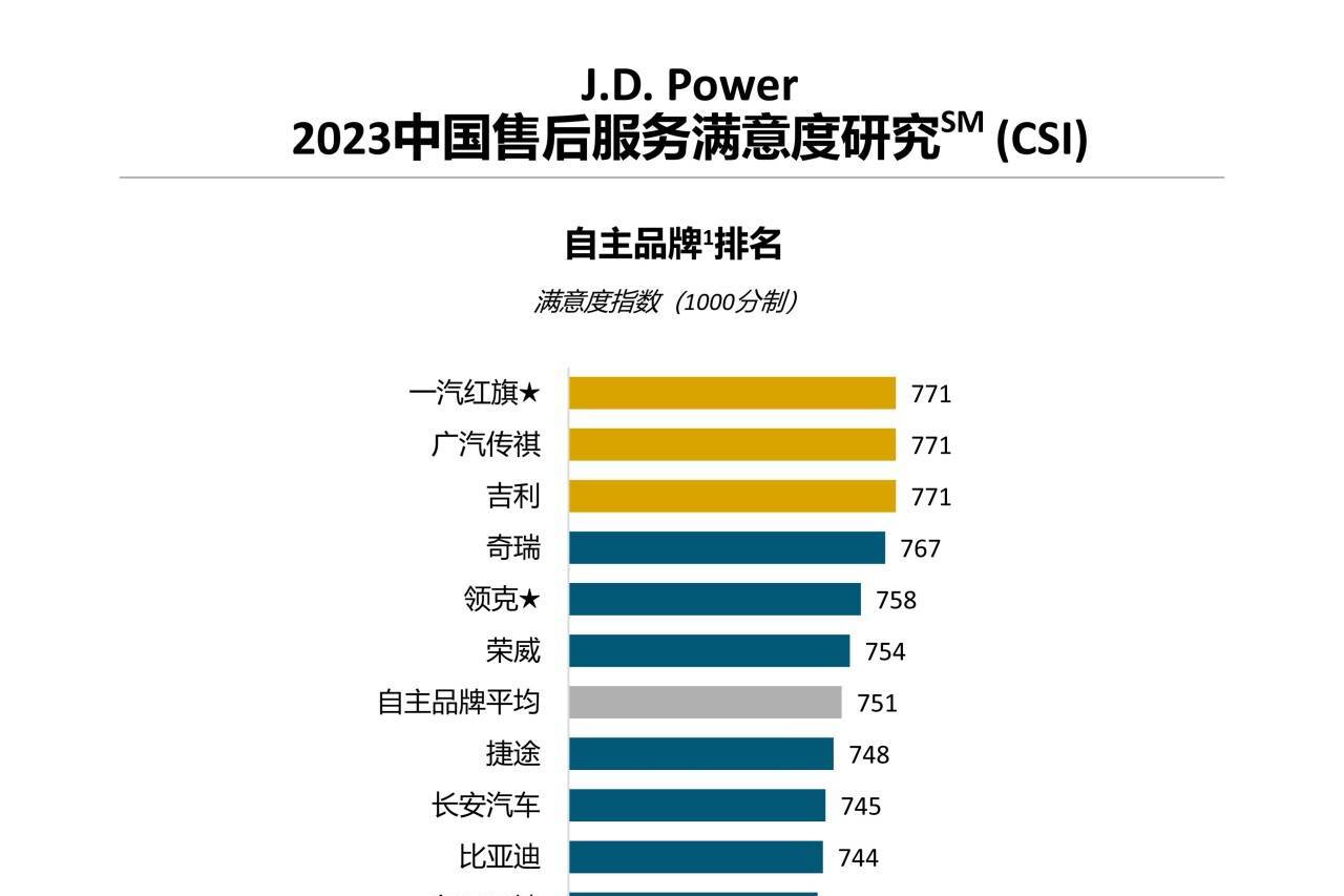 J.D. Power研究：豪华品牌服务满意度大幅提升