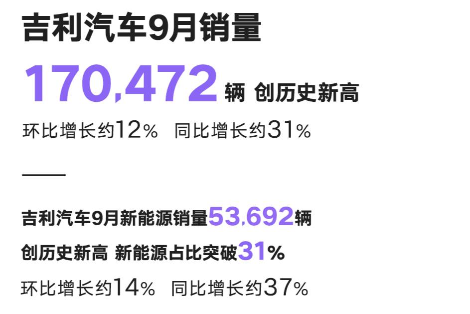 吉利汽車公布9月銷量 共170472輛 