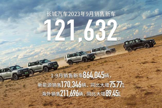 长城汽车今年累计销售超86万辆，1-3季度实现阶梯式增长