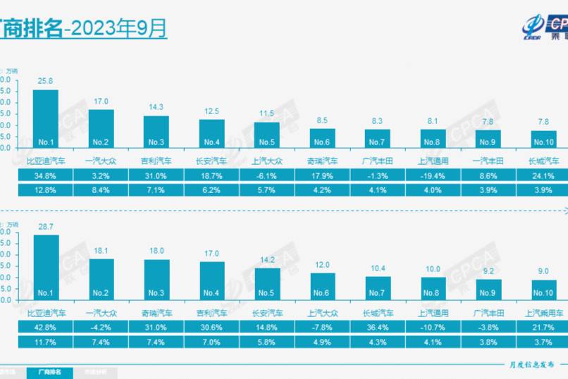  9月汽車市場：南北大眾聯(lián)手，都快擋不住比亞迪了