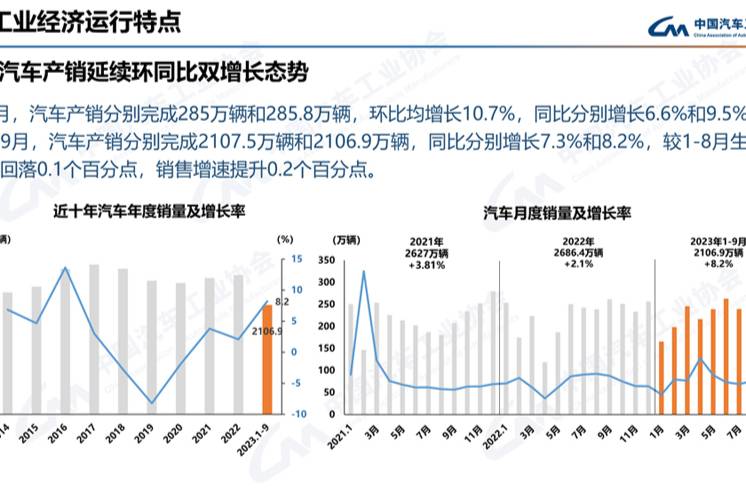 9月汽车产销同环比双增 SUV呈两位数增长