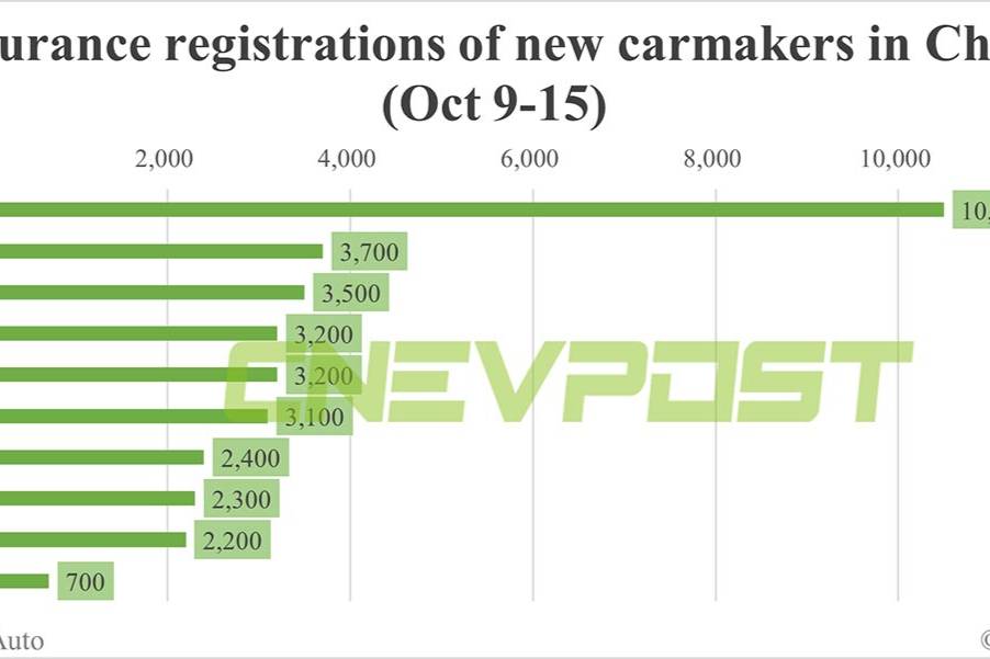 中國電動(dòng)汽車保險(xiǎn)注冊量排名：理想10500輛創(chuàng)紀(jì)錄破新高