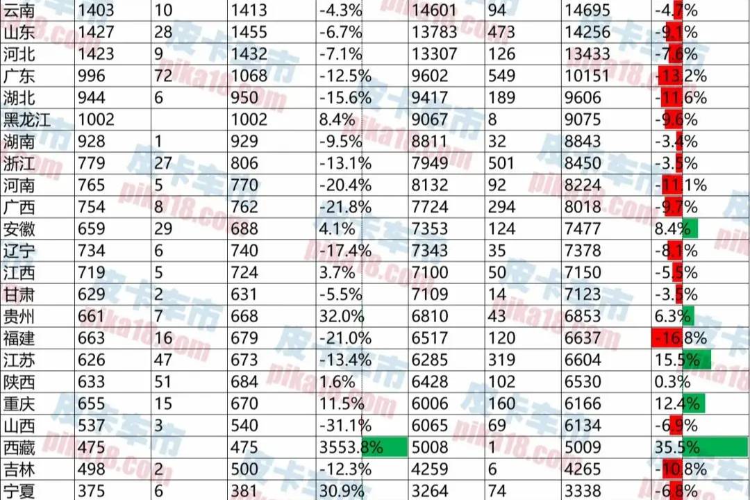 9月皮卡終端銷售24917輛，同比增長2.8%