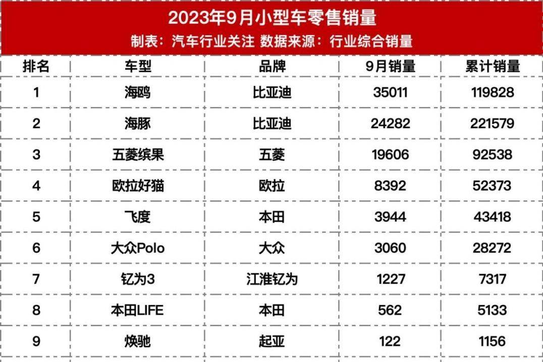 車型零售銷量分析：問界M7增長率與Model Y銷量遙遙領先