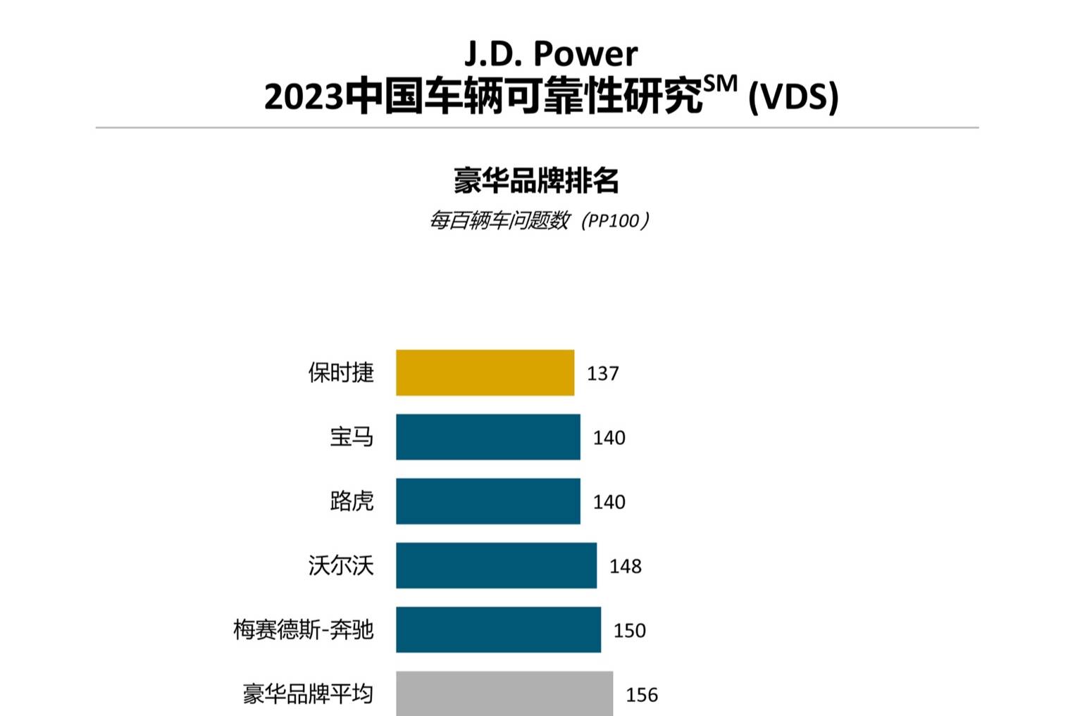 J.D. Power研究：中国车辆可靠性水平趋于稳定