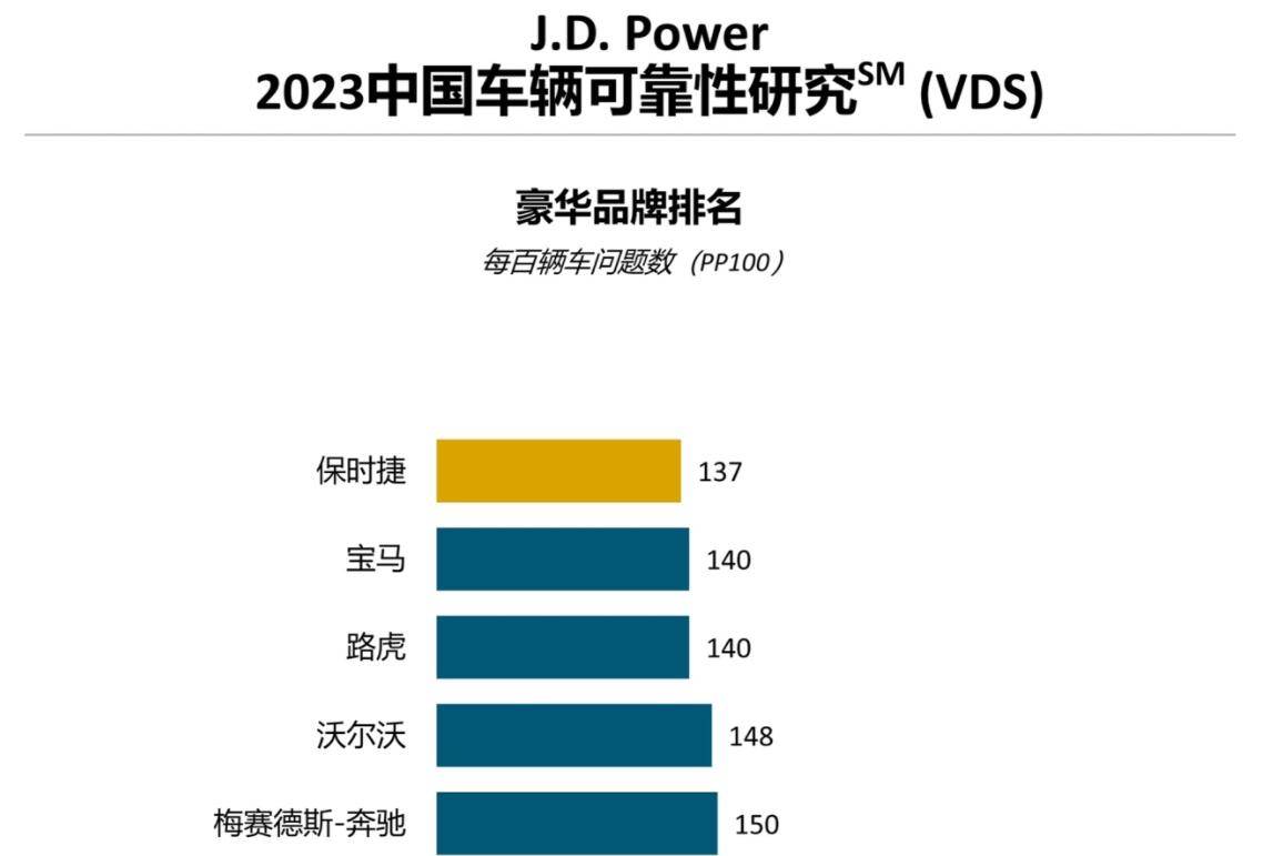 J.D. Power研究：中國(guó)車輛可靠性水平趨于穩(wěn)定