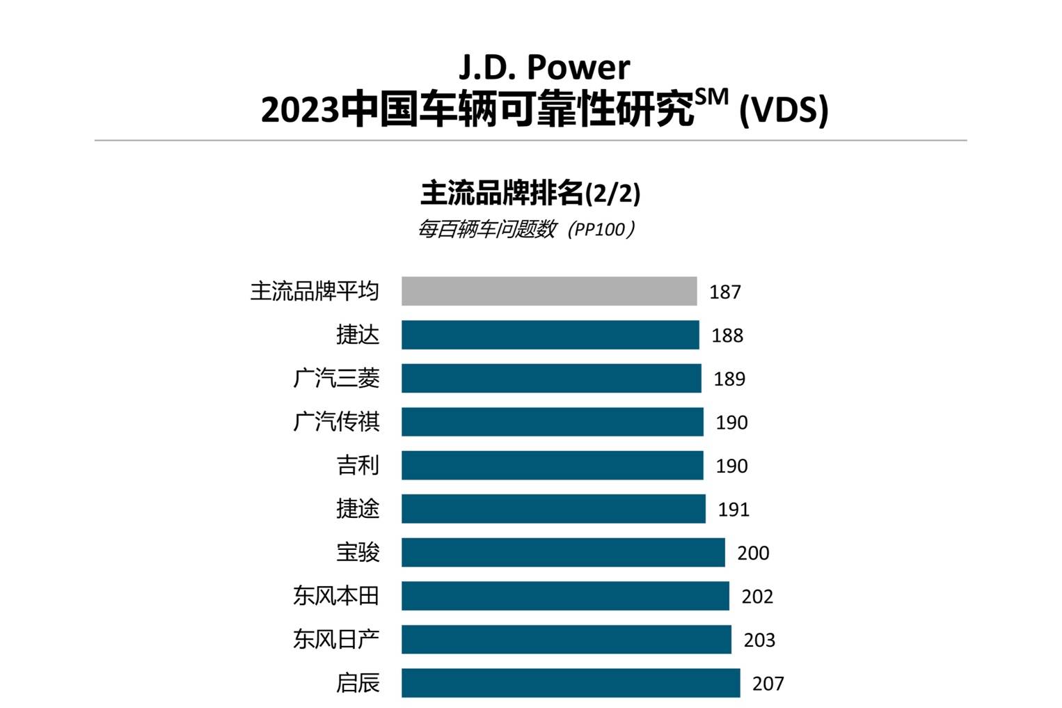 J.D. Power研究：中国车辆可靠性水平趋于稳定