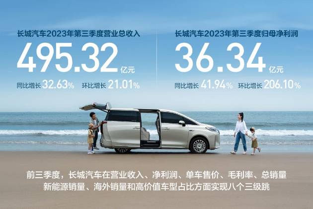 同比增長16.88% 長城汽車前三季度研發(fā)費用55.02億元