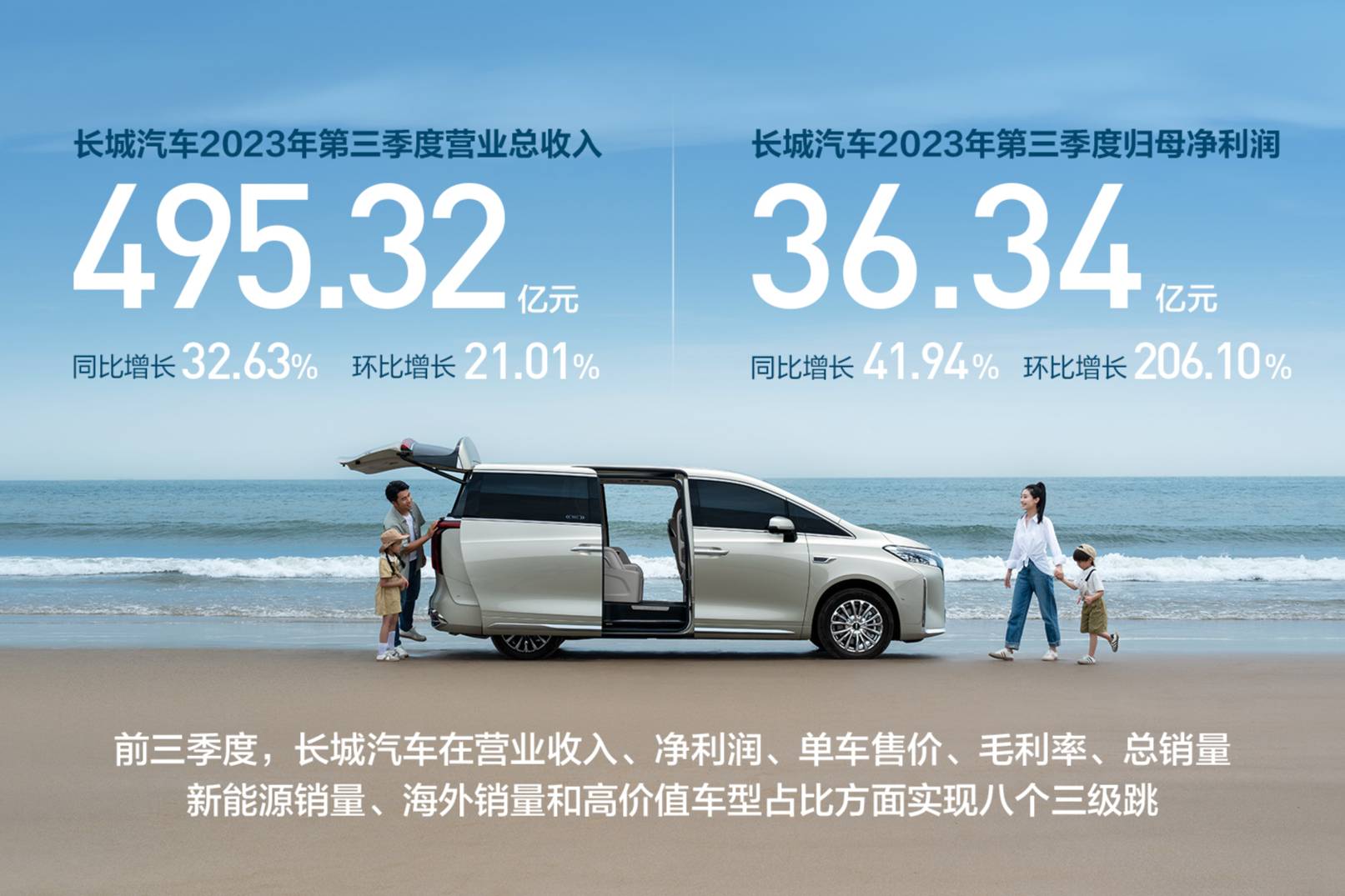 長城汽車第三季度營收495億 同比增長32.63%！