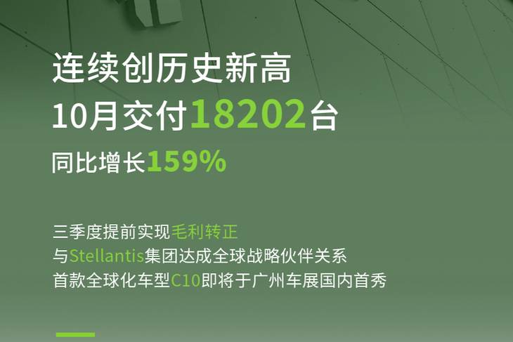 零跑汽车10月交付18202台 同比增长159%