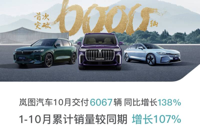 岚图汽车10月交付6067辆 同比增长138%