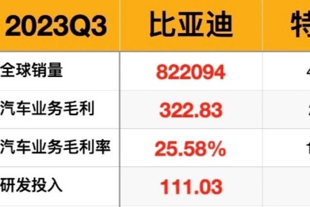 比亚迪、特斯拉第三季度财报对比分析！